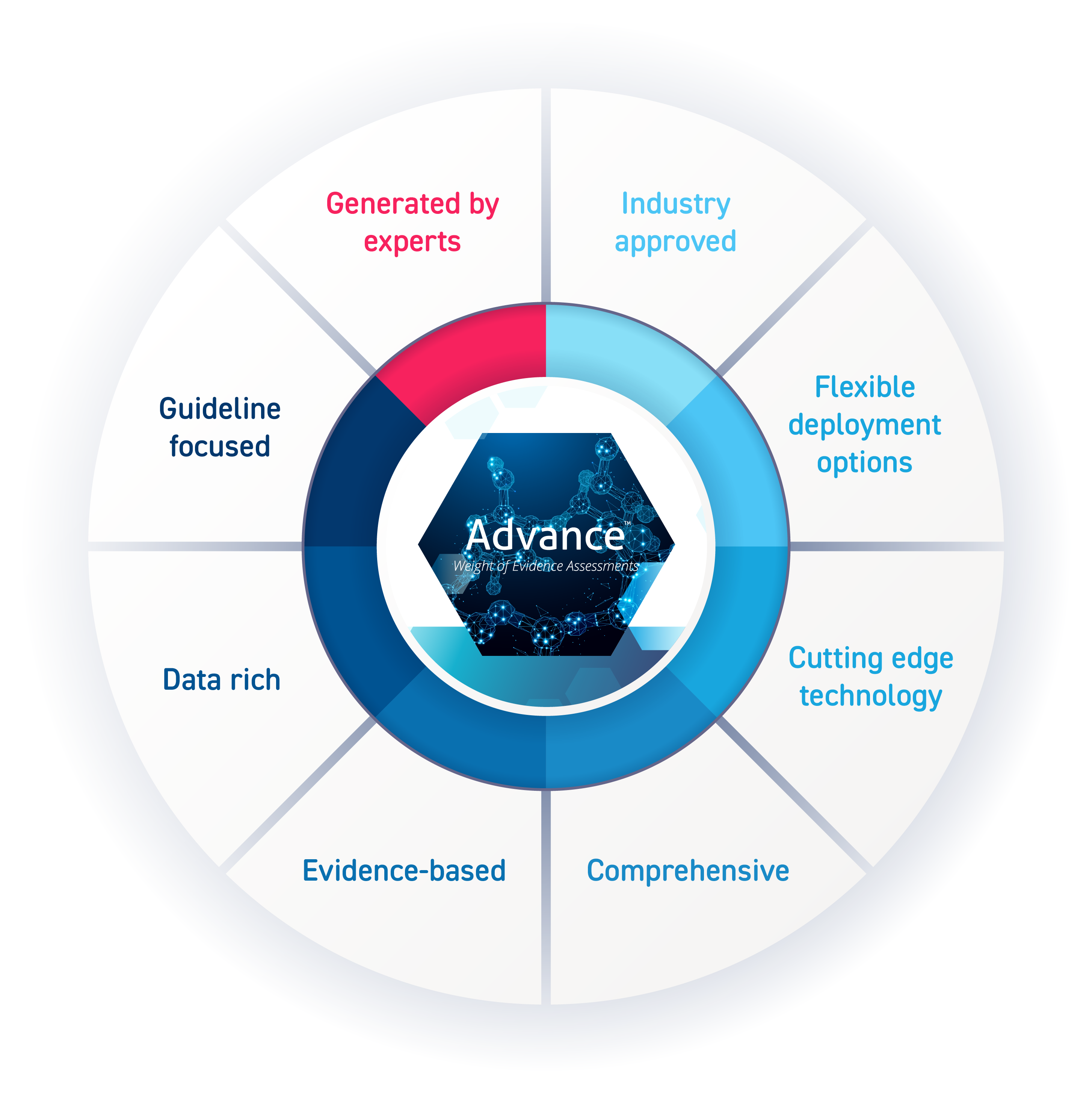 Graphic outlining the benefits of Advance™